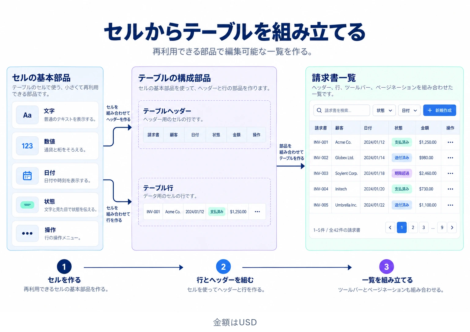 文字、数値、日付、状態、操作のセルをヘッダーと行に組み込み、検索やページ移動を持つ請求書テーブルへ組み立てる構造図