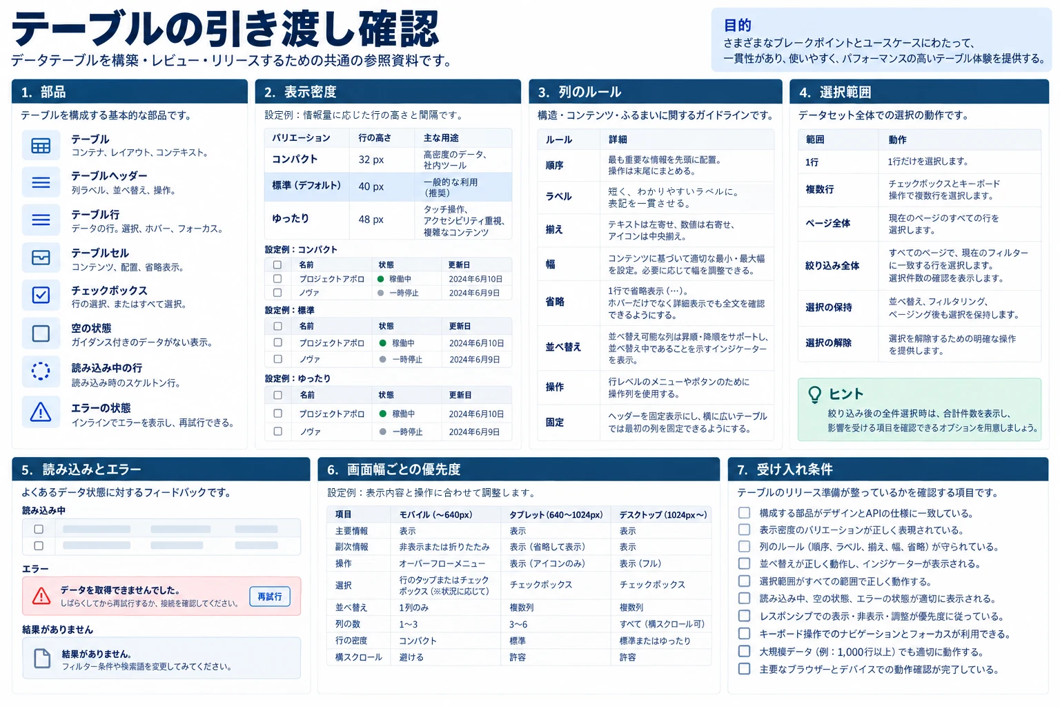テーブルの部品、表示密度、列のルール、選択範囲、読み込みとエラー、画面幅ごとの優先度、受け入れ条件をまとめた引き渡し資料