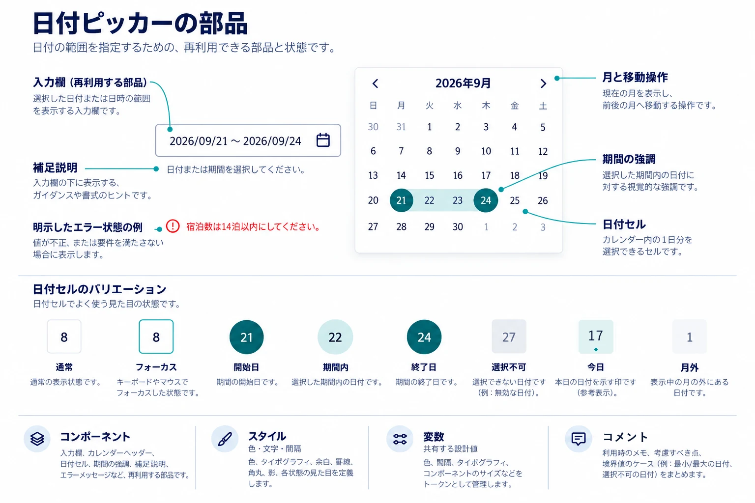 日付入力欄、カレンダーの見出し、期間の強調、日付セルの各状態、補足とエラー、スタイル、変数、コメントを整理した部品構成図