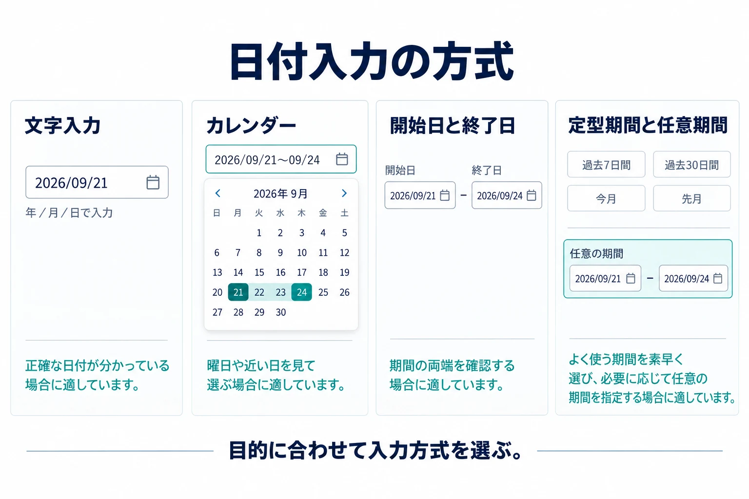 日付の文字入力、カレンダーのポップオーバー、開始と終了の二つの入力欄、定型期間と任意期間を比較した図
