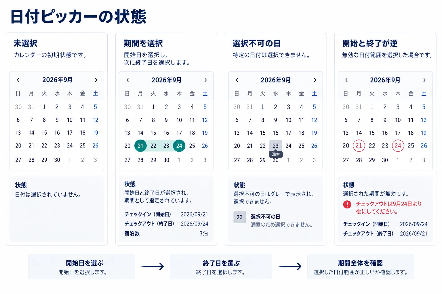 未選択、期間の選択、選択できない日、不正な期間を区別し、開始日と終了日の順序を確認する日付ピッカーの状態図