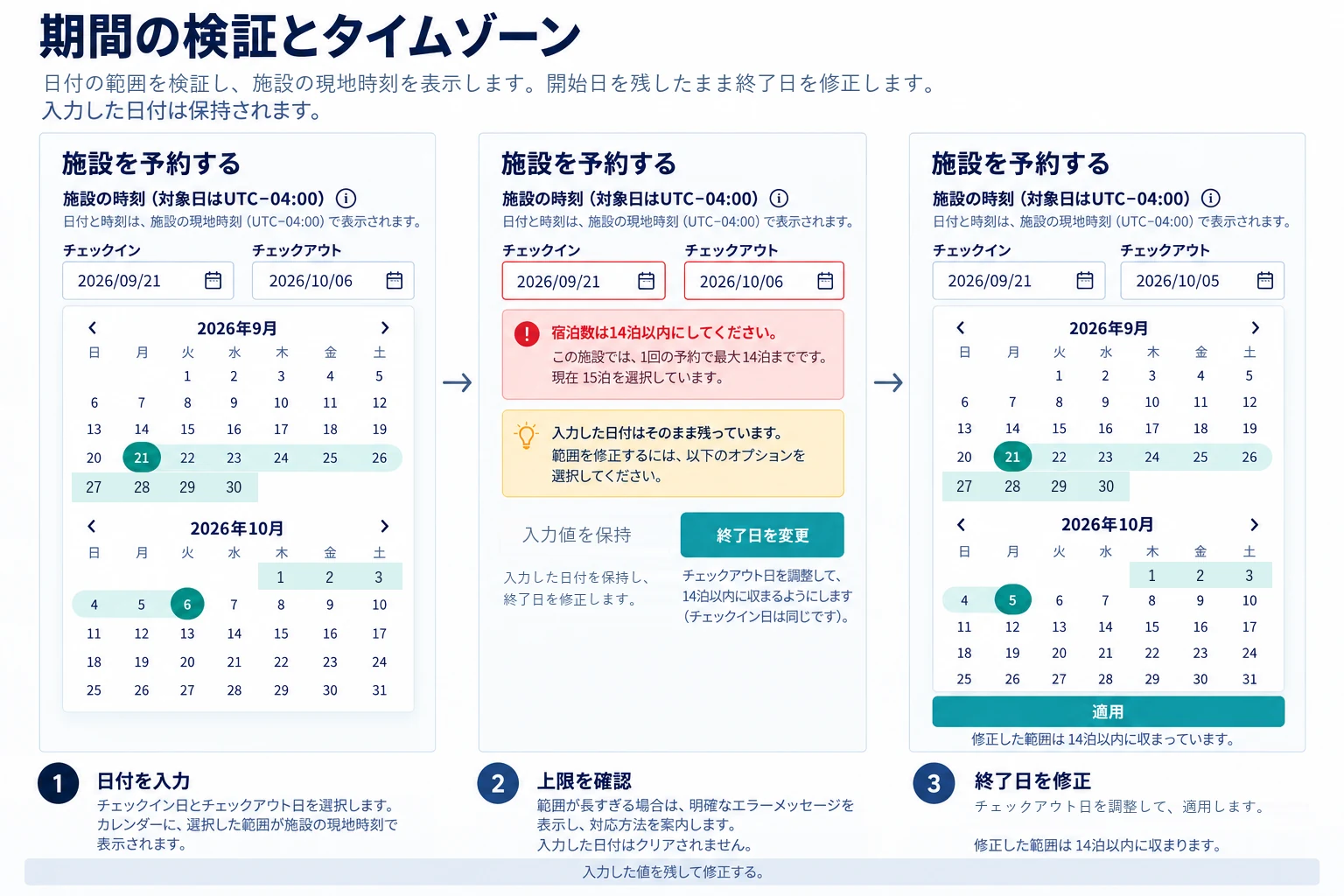入力したチェックインとチェックアウトを残し、14泊の上限を説明して、短く修正した期間を施設の時刻で適用する三段階の図