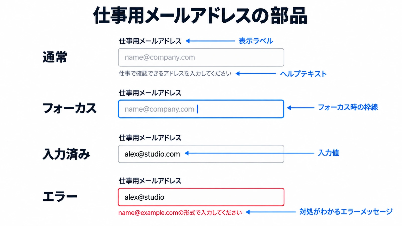 仕事用メールアドレスの通常、フォーカス、入力済み、エラーを比較し、ラベルと補足、入力値、枠線、修正案内を示した図