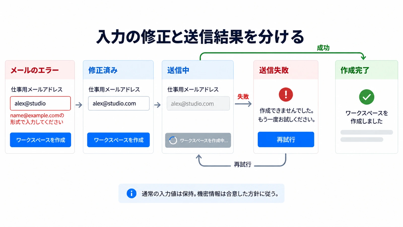 メールのエラー、修正済み、送信中、再試行できる送信失敗、確認済みの作成完了を分けたフォームの状態図