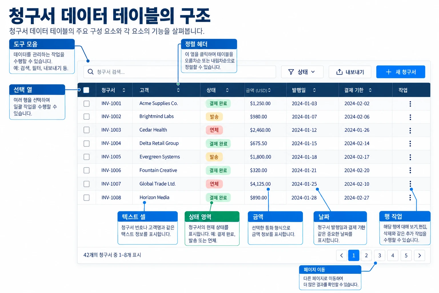 청구서 표에서 도구 모음, 선택 열, 정렬 헤더, 상태·금액·날짜 셀, 행 작업과 페이지 이동을 짚은 도식