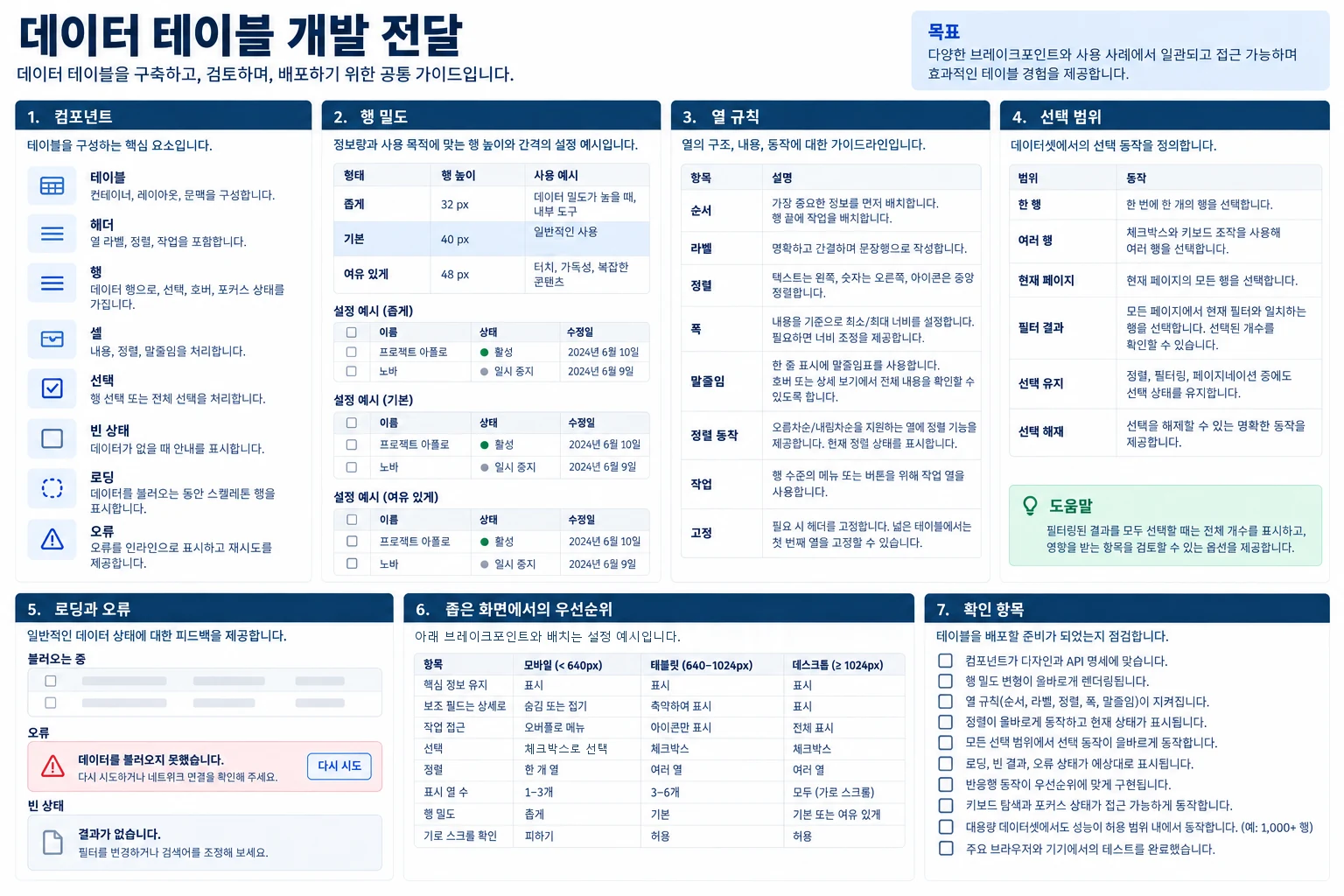 테이블 컴포넌트, 행 밀도, 열 규칙, 선택 범위, 로딩과 오류, 좁은 화면, 구현 확인 항목을 모은 개발 전달 보드