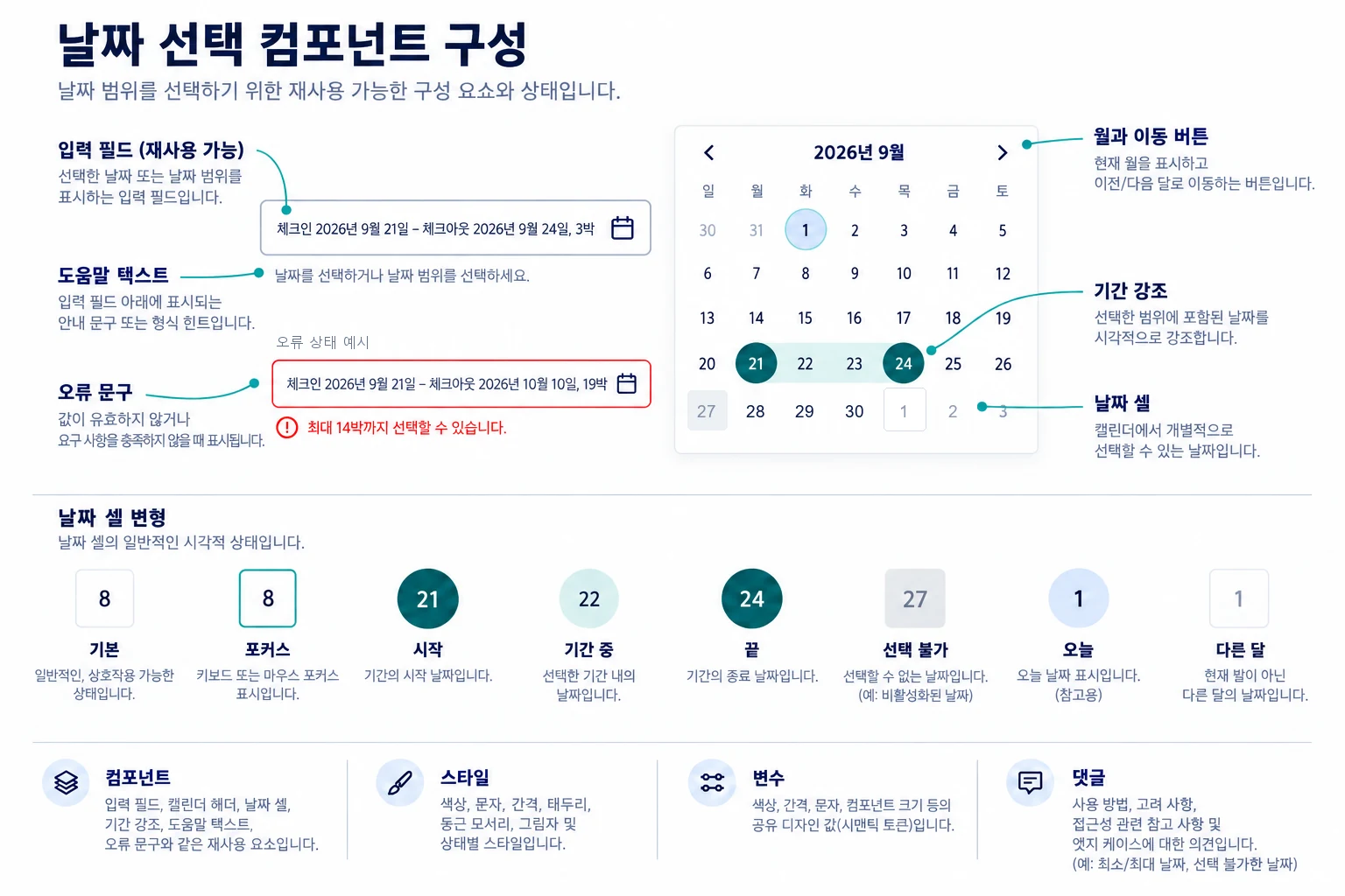 날짜 입력 필드, 달력 헤더, 기간 강조, 도움말, 날짜 셀 변형과 컴포넌트·스타일·변수·댓글을 정리한 도식