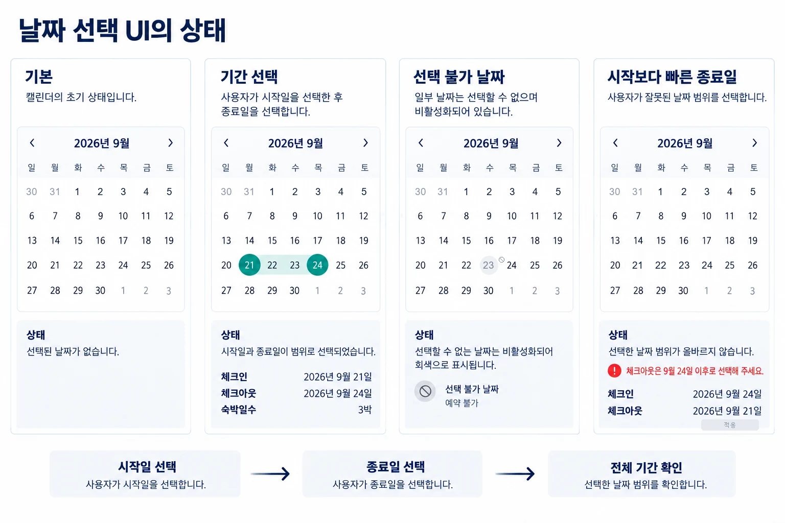 날짜 선택의 기본, 기간 선택, 선택 불가 날짜, 종료일이 시작일보다 빠른 상태를 비교한 도식