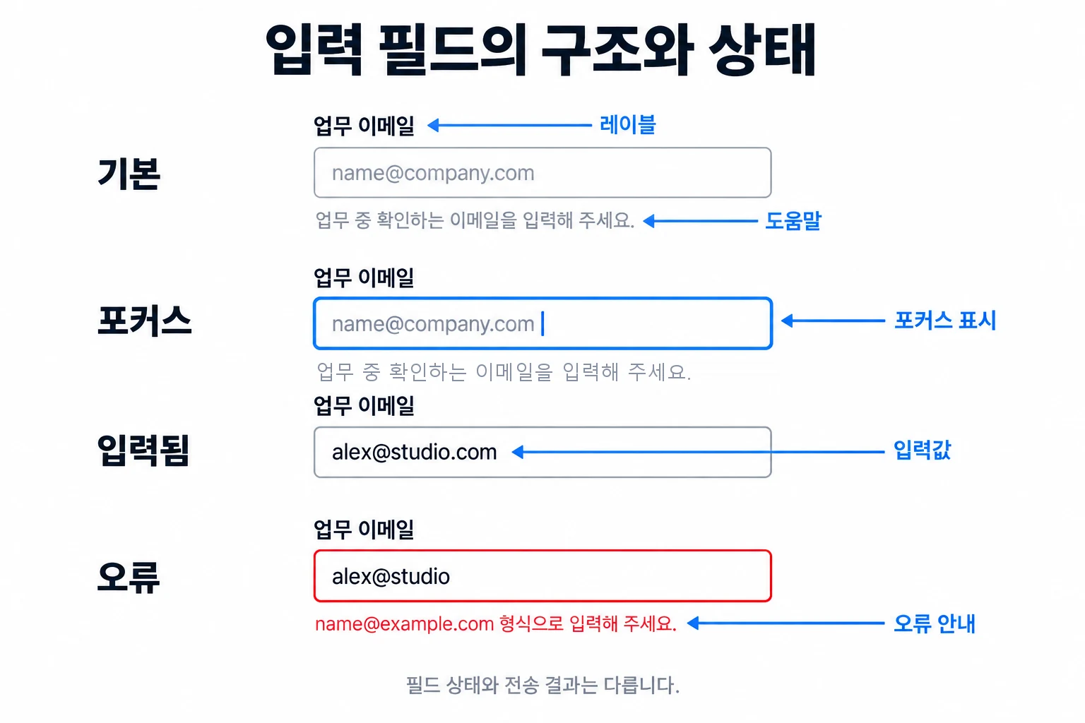 업무 이메일 필드의 기본·포커스·입력됨·오류 상태에서 레이블, 입력값, 도움말과 오류 안내를 구분한 도식
