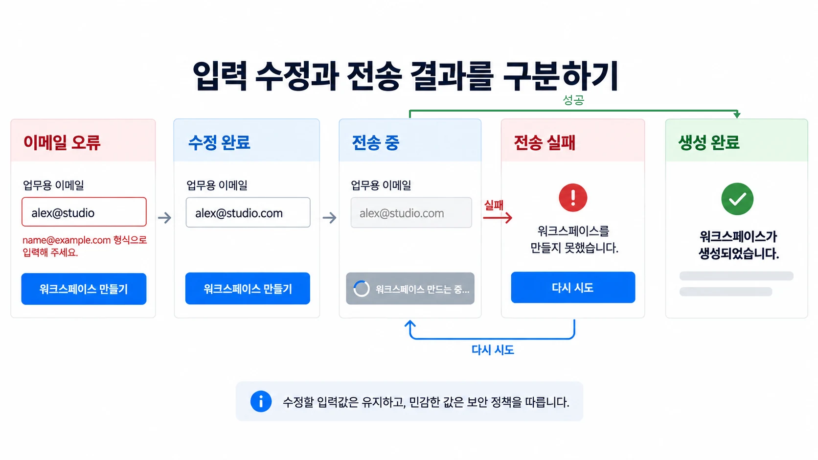 이메일 오류 수정 뒤 전송 중 상태에서 실패·재시도와 확정된 생성 완료로 나뉘는 다섯 상태의 흐름