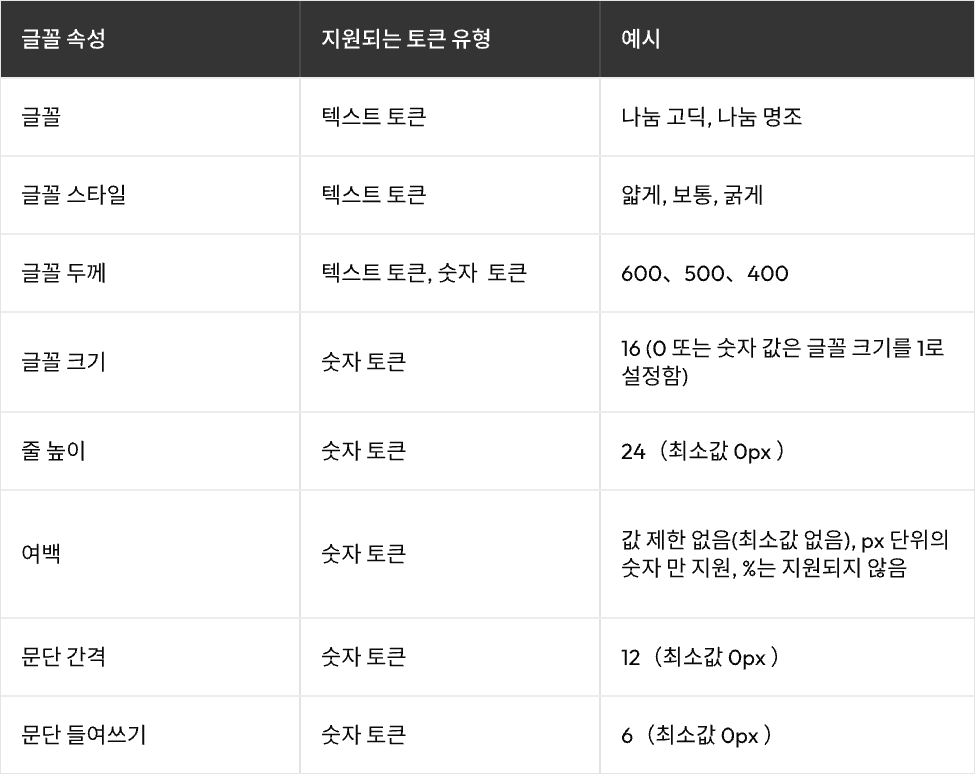 타이포그래피 토큰