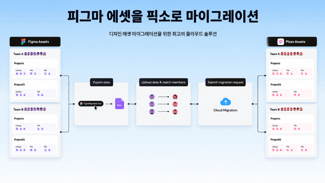  피그마 마이그레이션 가이드: 자산을 안전하게 이전하는 방법