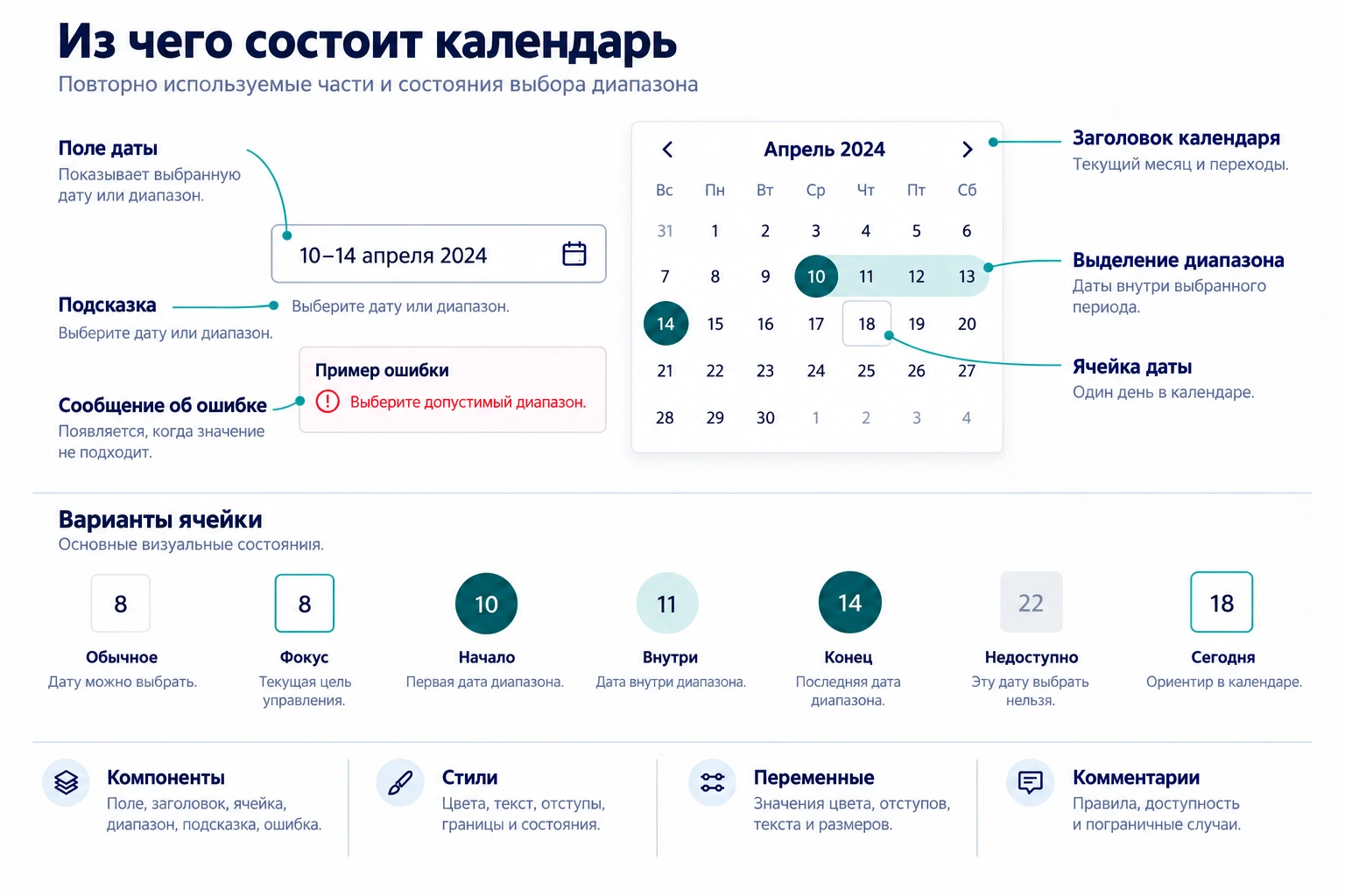 Анатомия календаря: поле, заголовок, выделение диапазона, ячейка даты, пояснение, ошибка и семь вариантов состояния ячейки