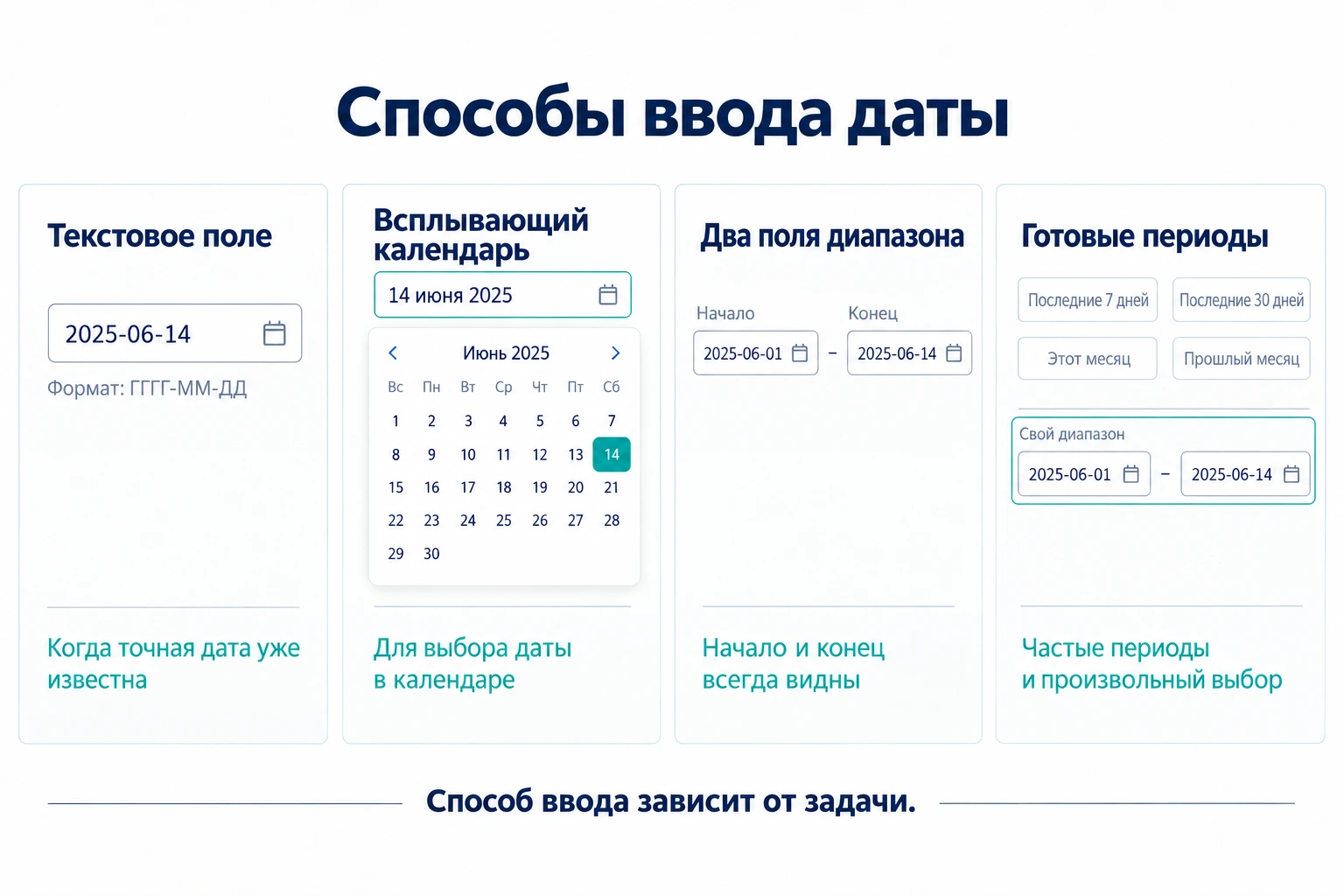 Четыре модели ввода даты: текстовое поле, всплывающий календарь, два поля диапазона и готовые периоды с произвольным выбором