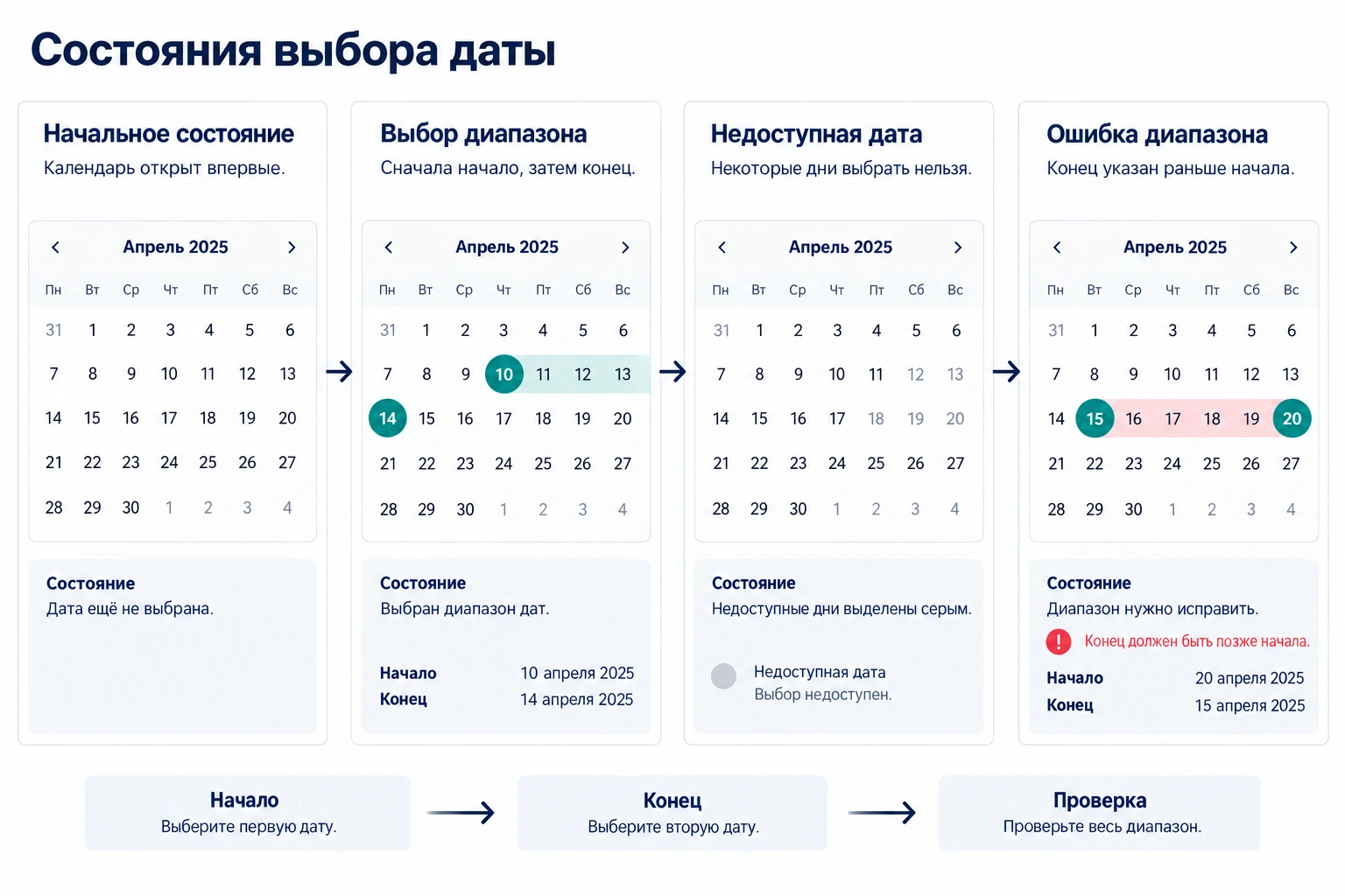 Начальное состояние календаря, выбранный диапазон, недоступные дни и ошибка, при которой конечная дата раньше начальной